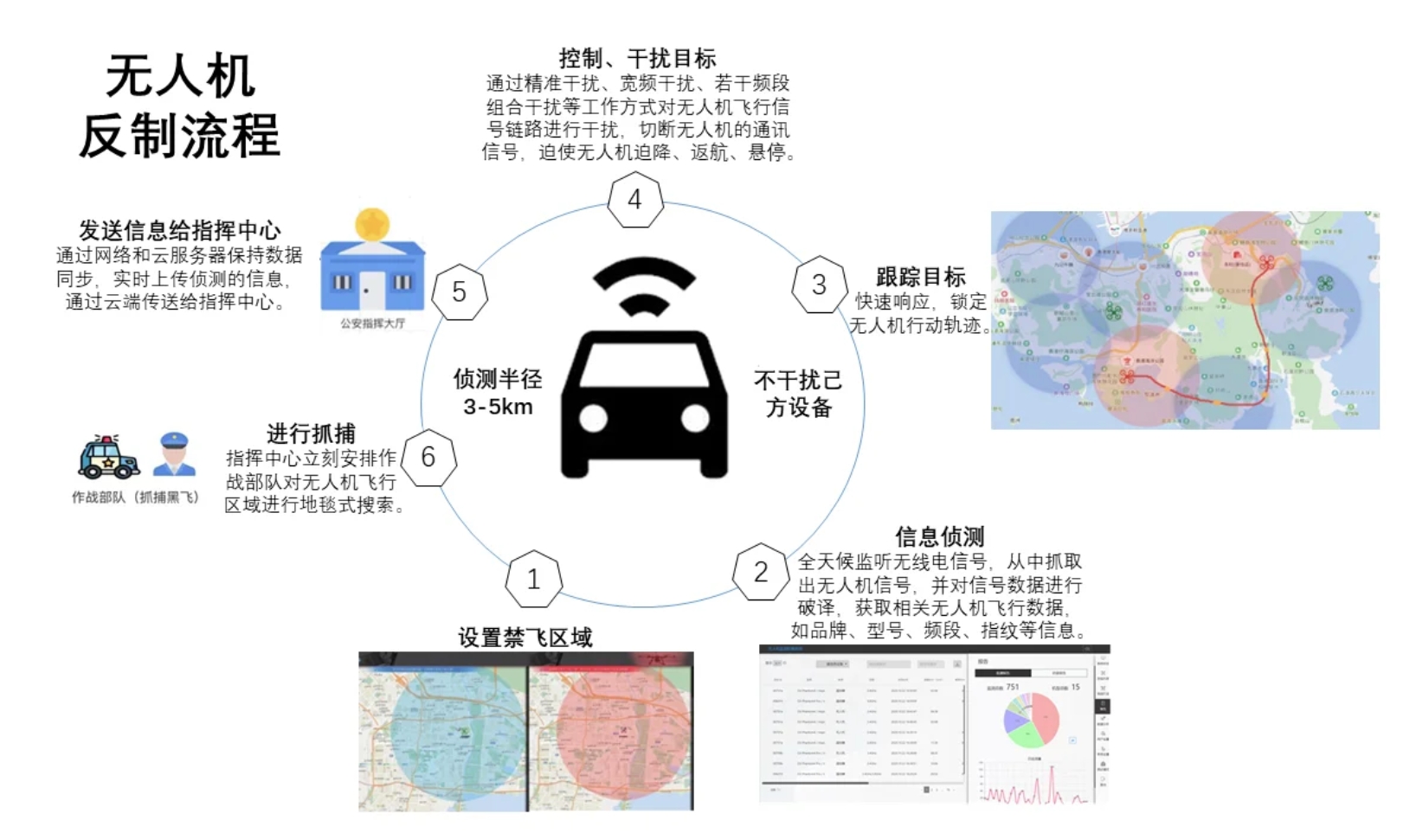 无人机反制的若干路径